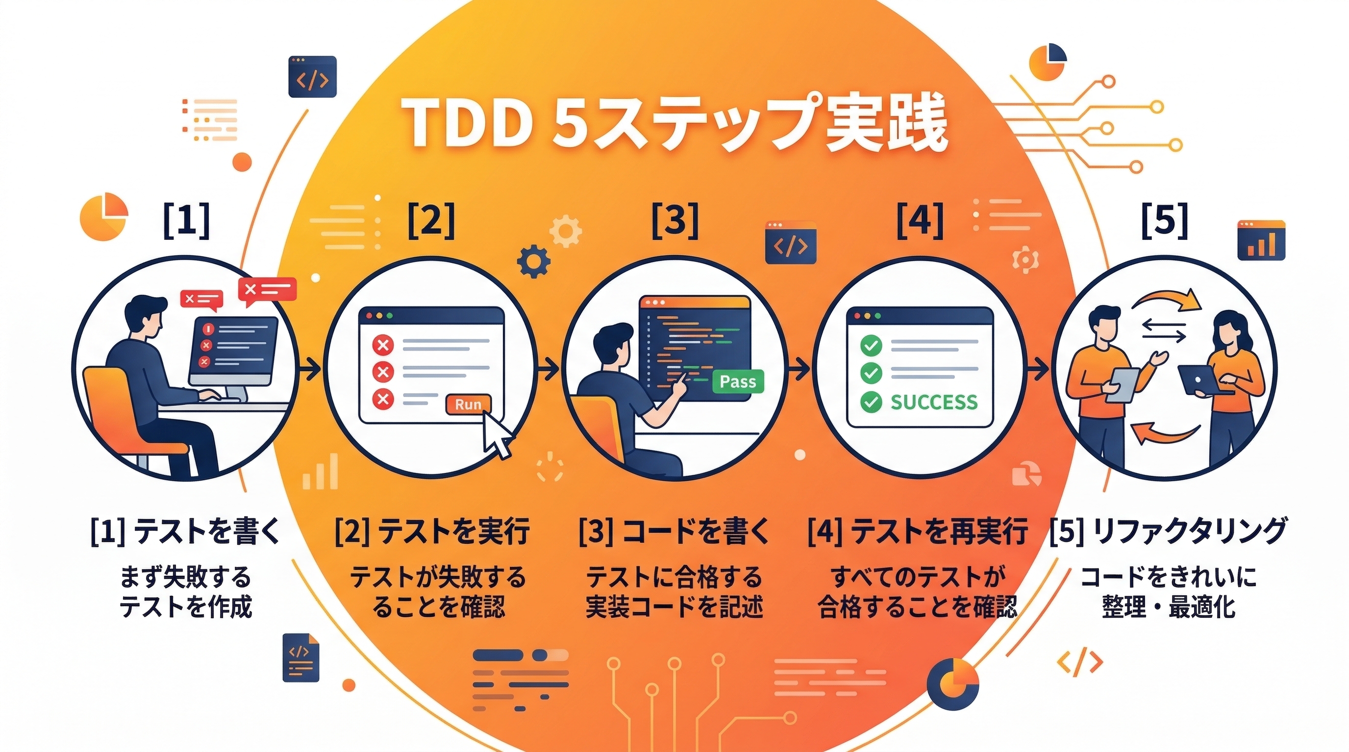 テスト駆動開発のやり方——5ステップで始めるTDD実践ガイド